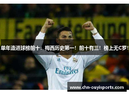 单年造进球榜前十:梅西历史第一!前十有三!榜上无C罗! 单年造进球榜前十:梅西历史第一!前十有三!榜上无C罗!